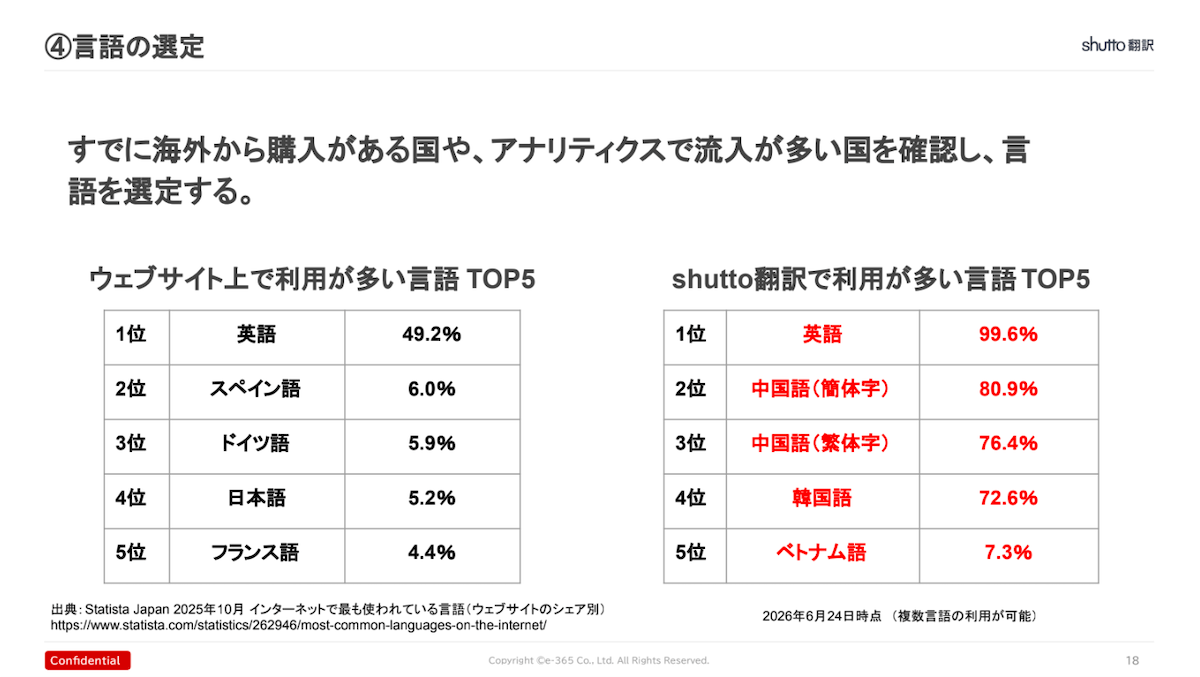 ウェブサイトで利用が多い言語トップ５