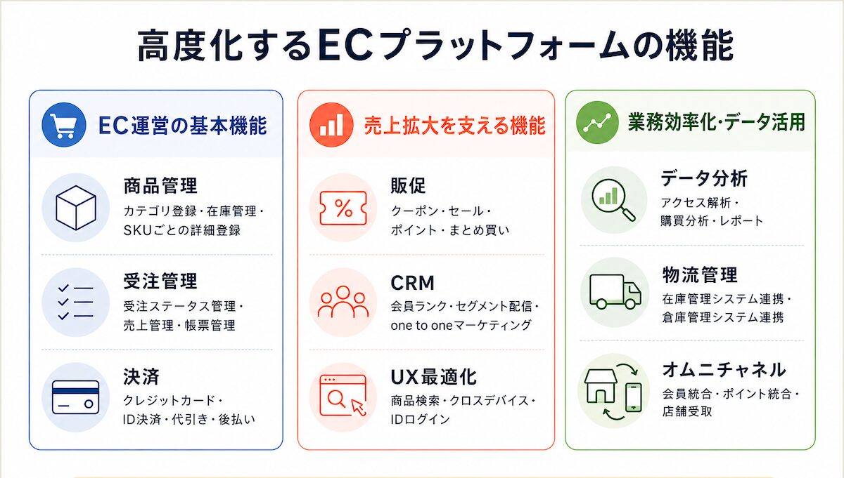 高度化するECプラットフォームの機能