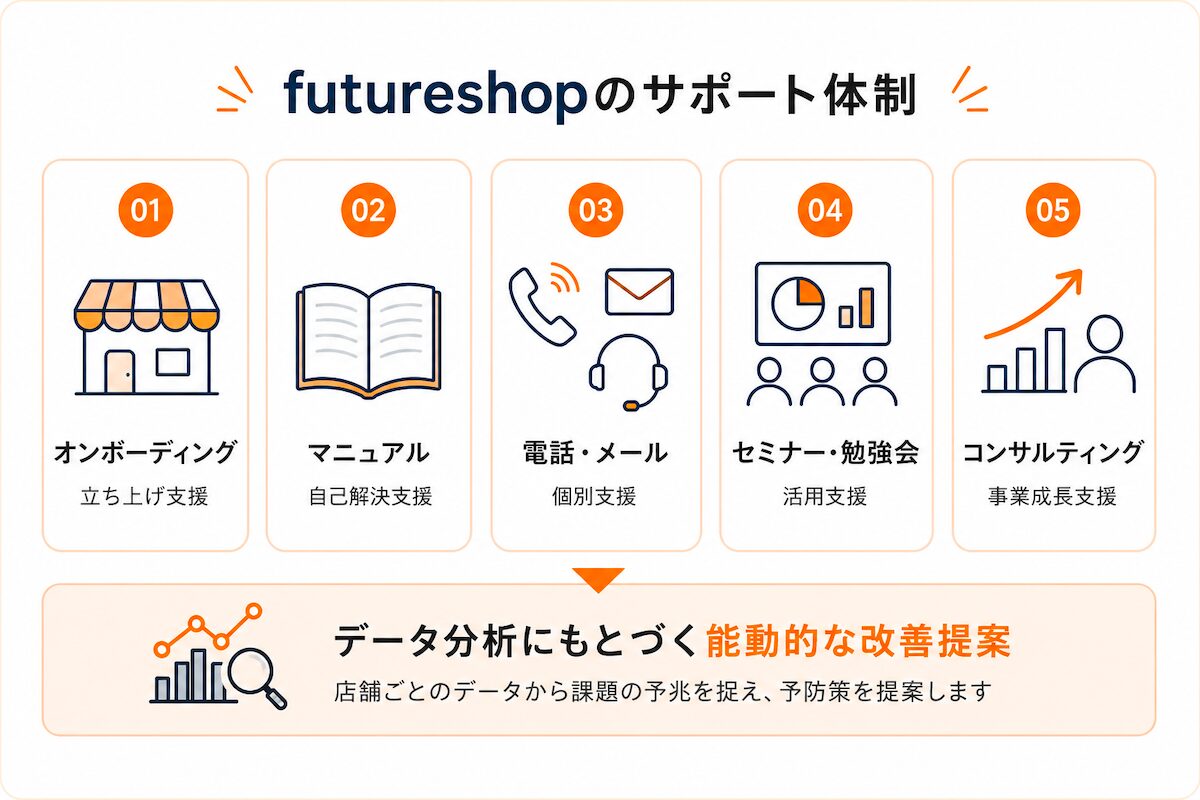 futureshopのサポート体制