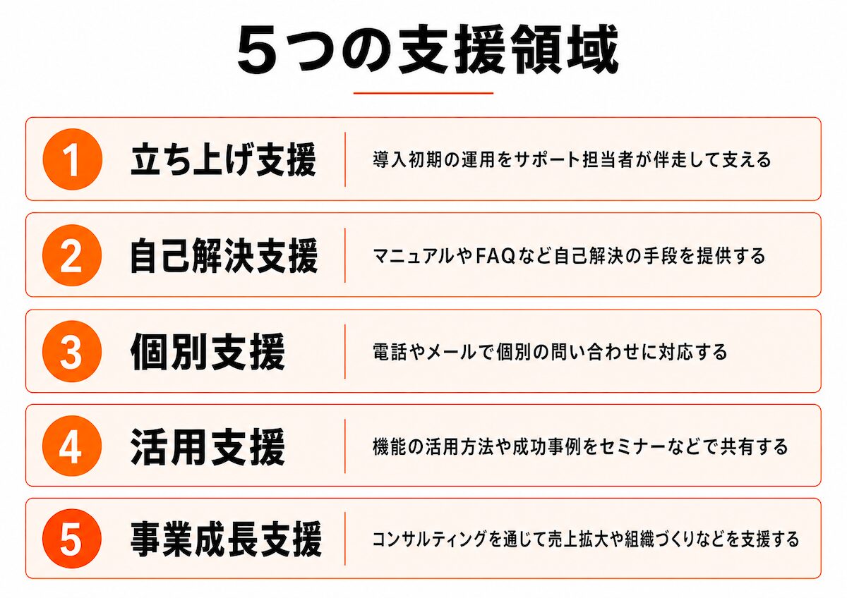 EC運営に必要なサポートを5つの支援領域に整理
