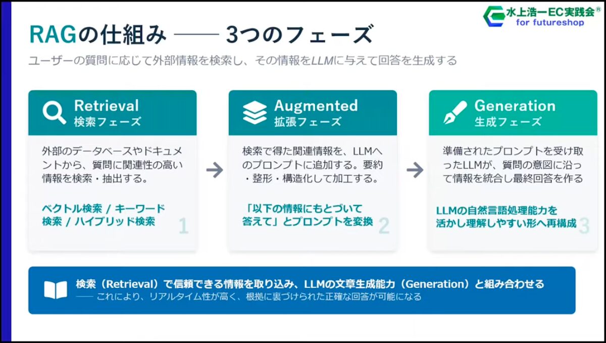 RAGの仕組みを説明するスライド