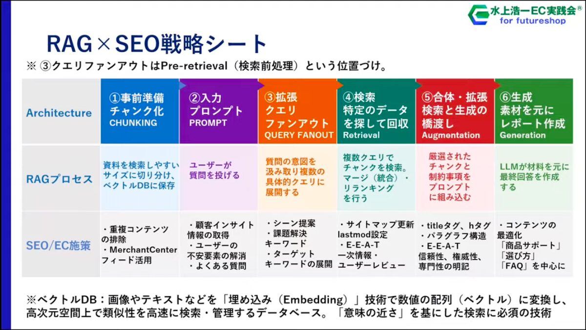 RAG×SEO戦略シート