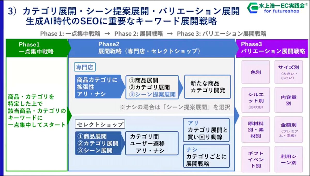 生成AI時代のSEOに重要なキーワード展開戦略