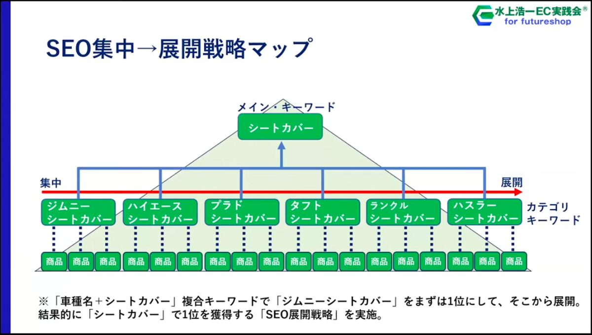 SEOのキーワード展開戦略マップ