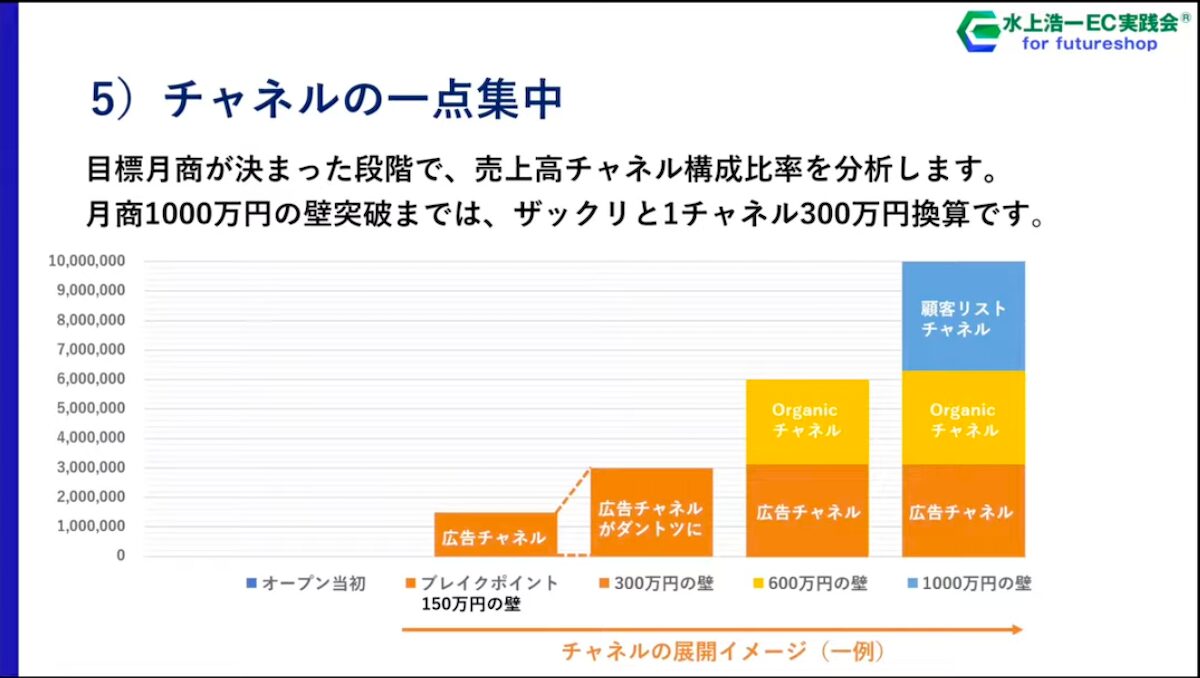 チャネルの一点集中戦略