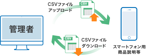 スマートフォン用の各項目も、一括登録