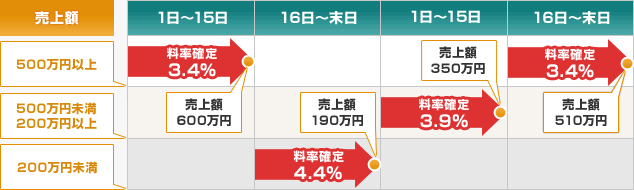 決済手数料の確定タイミング