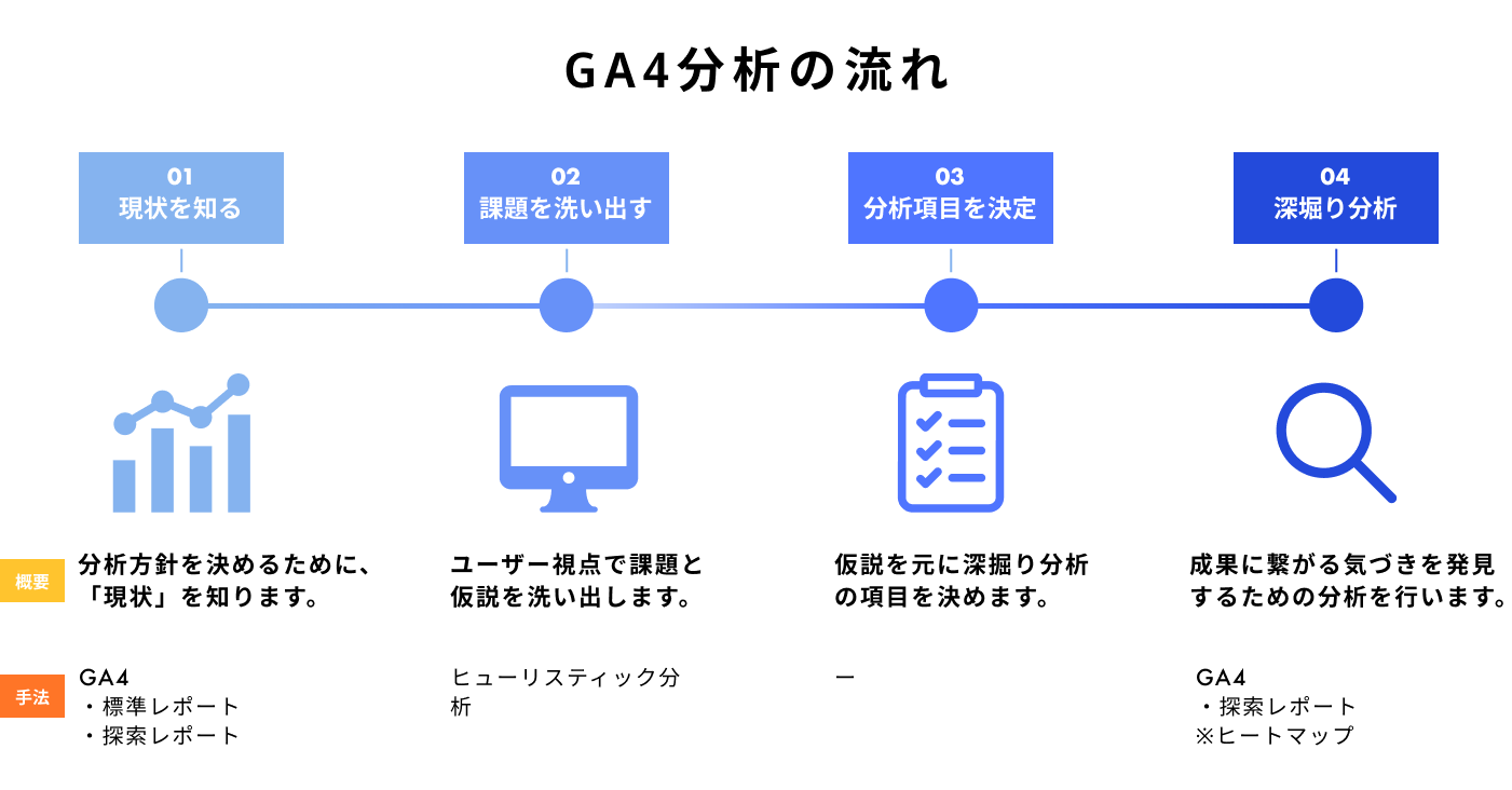 【GA4分析の流れ】「01. 現状を知る：分析方針を決めるために、「現状」を知ります。」「02. 課題を洗い出す：ユーザー視点で課題と仮説を洗い出します。」「03. 分析項目を決定：仮説を元に深掘り分析の項目を決めます。」「04. 深掘り分瀬駅：成果に繋がる気づきを発見するための分析を行います。」
