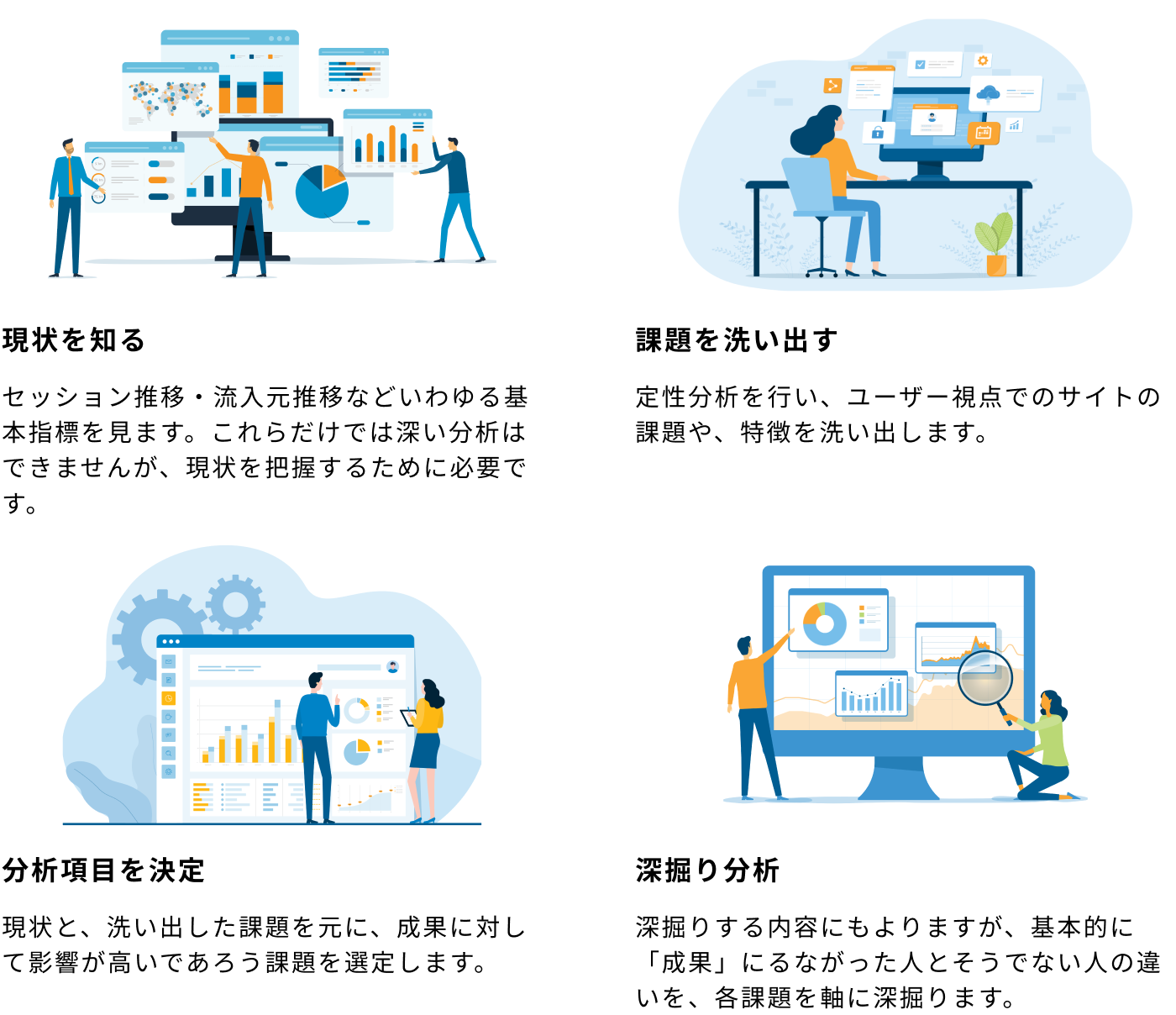 『現状を知る：セッション推移・流入元推移などいわゆる基本指標を見ます。これらだけでは深い分析はできませんが、現状を把握するために必要です。 課題を洗い出す：定性分析を行い、ユーザー視点でのサイトの課題や、特徴を洗い出します。』『 分析項目を決定：現状と、洗い出した課題を元に、成果に対して影響が高いであろう課題を選定します。』『 深掘り分析：深掘りする内容にもよりますが、基本的に「成果」につながった人とそうでない人の違いを、各課題を軸に深掘りします。』