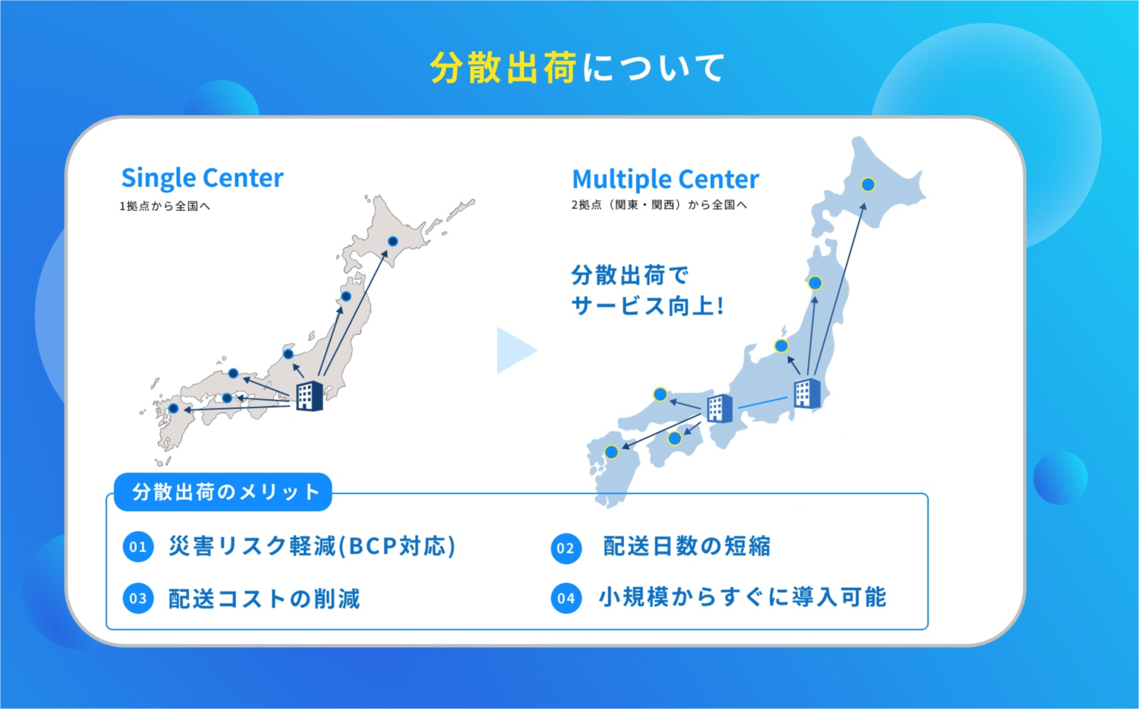 【分散出荷について】分散出荷のメリット：「01.災害リスク軽減（BCP対応）」「02.配送日数の短縮」「03.配送コストの削減」「04.小規模からすぐに導入可能」