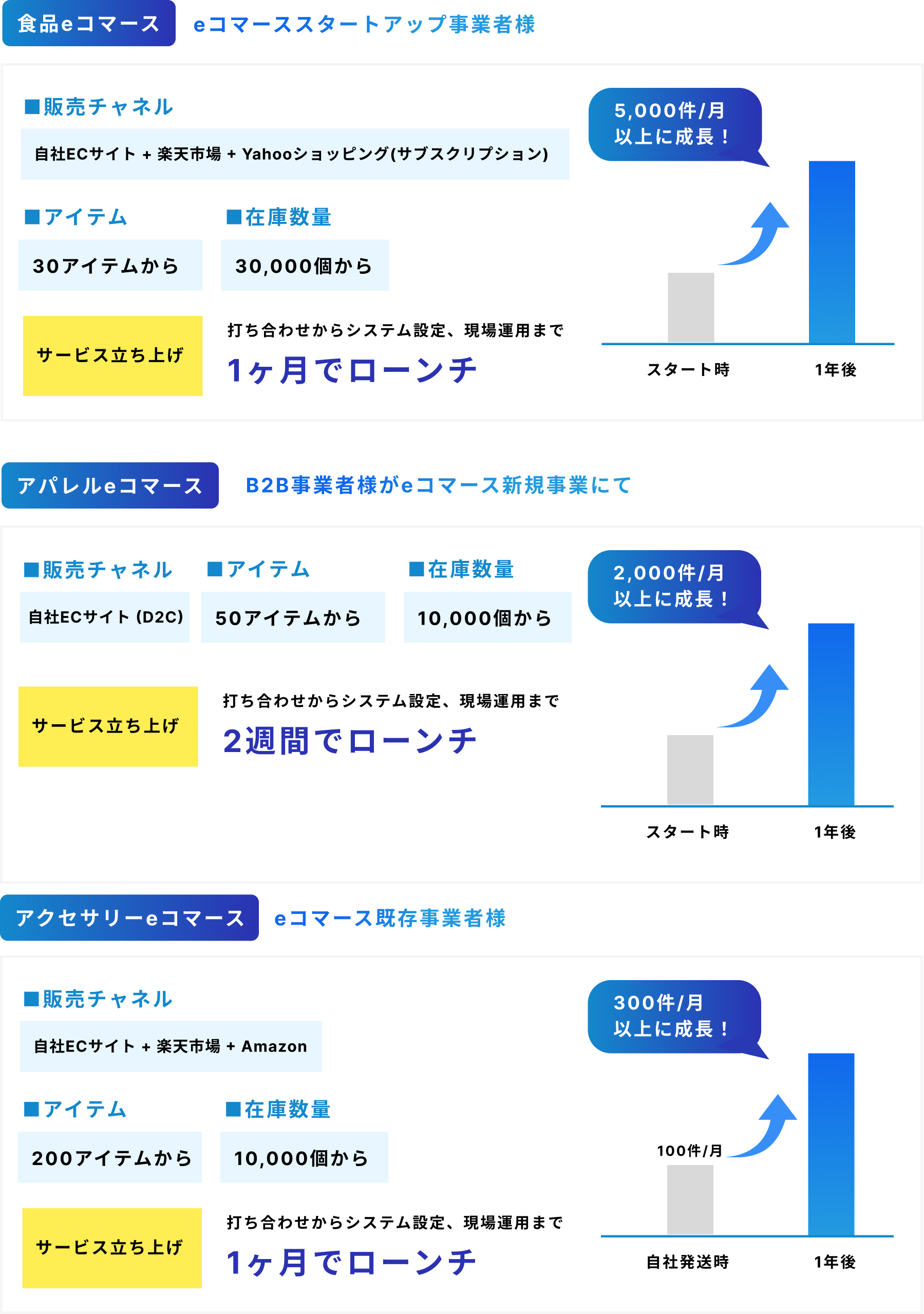 【食品eコマース：eコマーススタートアップ事業者様「販売チャンネル：自社ECサイト＋楽天市場＋Yahooショッピング（サブスクリプション）」「アイテム：30アイテムから」「在庫数量：30,000個から」「サービス立ち上げ：打ち合わせからシステム設定、環境運用まで1ヶ月でローンチ」「5,000件/月以上に成長！」】【アパレルeコマース：B2B事業者様がeコマース新規事業にて「販売チャンネル：自社ECサイト（D2C）」「アイテム：50アイテムから」「在庫数量：10,000個から」「サービス立ち上げ：打ち合わせからシステム設定、環境運用まで2週間でローンチ」「2,000件/月以上に成長！」】【アクセサリーeコマース：eコマース既存事業者様「販売チャンネル：自社ECサイト＋楽天市場+Amazon」「アイテム：220アイテムから」「在庫数量：10,000個から」「サービス立ち上げ：打ち合わせからシステム設定、環境運用まで1ヶ月でローンチ」「300件/月以上に成長！」】