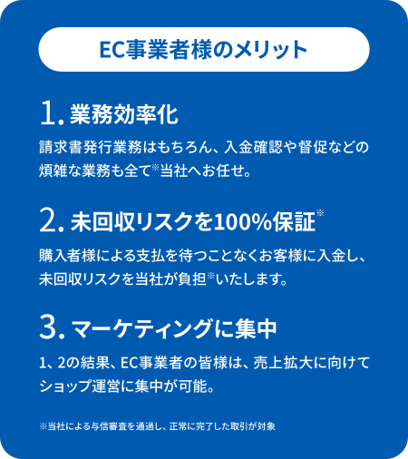 【EC事業者様のメリット】「1.業務効率化：請求書発行業務はもちろん、入金確認や督促などの煩雑な業務も全て(※）当社にお任せ。」 「2.未回収リスクを100%保証(※）：購入者様による支払を待つことなくお客様に入金し、未回収リスクを当社が負担(※）いたします。」「3.マーケティングに集中：1、2の結果、EC事業者の皆様は、売上拡大に向けてショップ運営に集中が可能。」※当社による与信審査を通過し、正常に管理した取引が対象