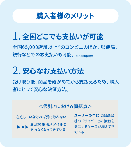 【購入者様のメリット】「1.全国どこでも支払いが可能：全国65,000店舗以上(※)のコンビニのほか、郵便局、銀行などでのお支払いも可能。※2020年時点」「2.安心なお支払い方法：受け取り後、商品を確かめてから支払えるため、購入者にとって安心な決済方法。」＜代引きにおける問題点＞「在宅していなければ受け取れない：最近の生活スタイルと合わなくなってきている」「ユーザーの中には配送会社のドライバーとの接触を気にするケースが増えてきている」