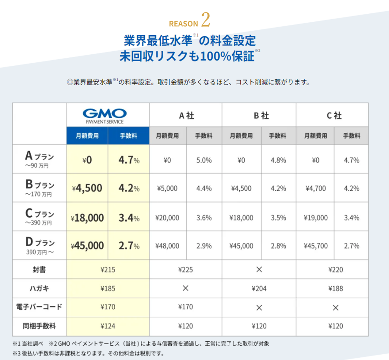 【Reason2 業界最低水準（※1）の料金設定 未回収リスクも100%保証（※2）】「業界最安水準（※1）の料金設定。取引金額が多くなるほど、コスト削減に繋がります。」※1 当社調べ / ※2 GMOペイメントサービス（当社）による与信審査を通過し、正常に完了した取引が対象 / ※3 後払い手数料は非課税となります。そのほか料金は別物です。