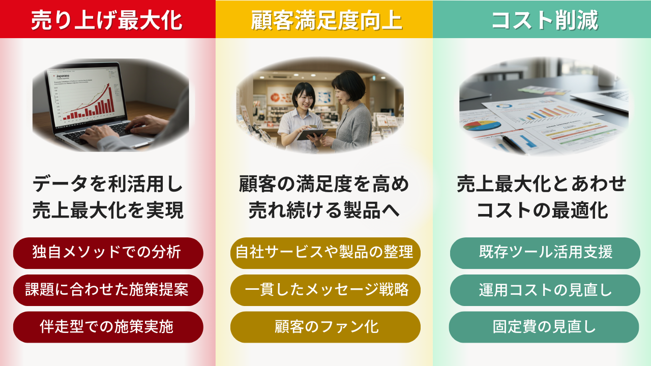 【売り上げ最大化：データを利活用し売上最大化を実現「独自メソッドでの分析」「課題に合わせた施策提案」「併走形での施策実施」】【顧客満足度向上：顧客の満足度を高め売れ続ける製品へ「自社サービスや製品の整理」「一貫したメッセージ戦略」「顧客のファン化」】【コスト削減：売上最大化とあわせコスト最適化「既存ツール活用支援」「運用コストの見直し」「固定費の見直し」】