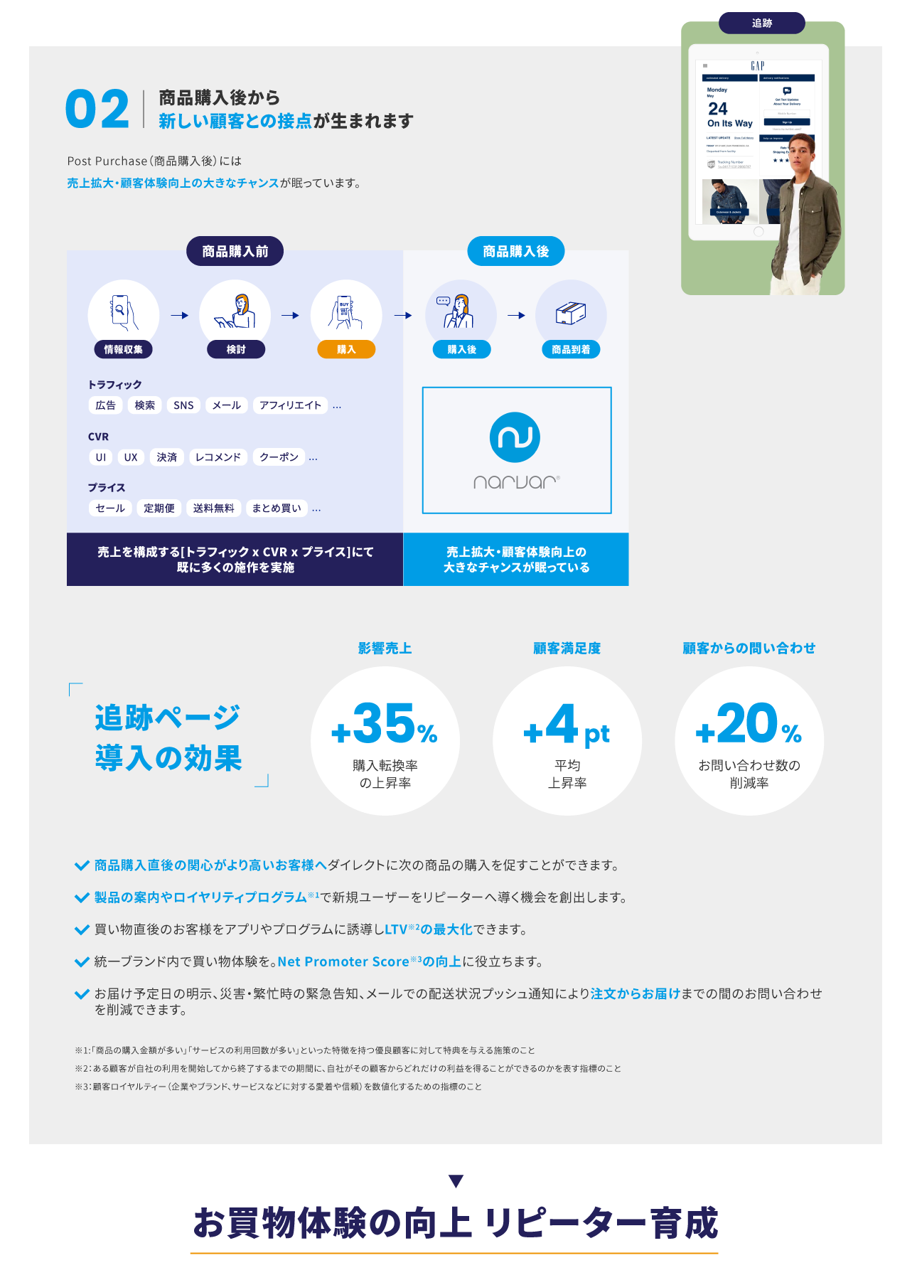 02 商品購入後から新しい顧客との接点が生まれます。post purchase（商品購入後）には売上拡大・顧客体験向上の大きなチャンスが眠っています。追跡ページ導入の効果は、影響売上におい購入転換率の上昇率は35%、顧客満足度において平均上昇率は4pt、顧客からの問い合わせにおいてお問い合わせ数の削減率は20%増です。70%以上のお客様は商品の配送通知メールを開封します。商品購入直後の関心がより高いお客様へダイレクトに次の商品の購入を促すことができます。製品の案内やロイヤリティプログラムで新規ユーザーをリピーターへ導く機会を創出します。買い物直補のお客様をアプリやプログラムに誘導しLTVの最大化できます。統一ブランド内で買い物体験を。net promoter scoreの向上に役立ちます。お届け予定日の明示、災害・繁忙時の緊急告知、メーデルでの配送状況プッシュ通知により注文からお届けまでの間のお問い合わせを削減できます。これらは、お買い物体験の向上・リピーター育成につながります。