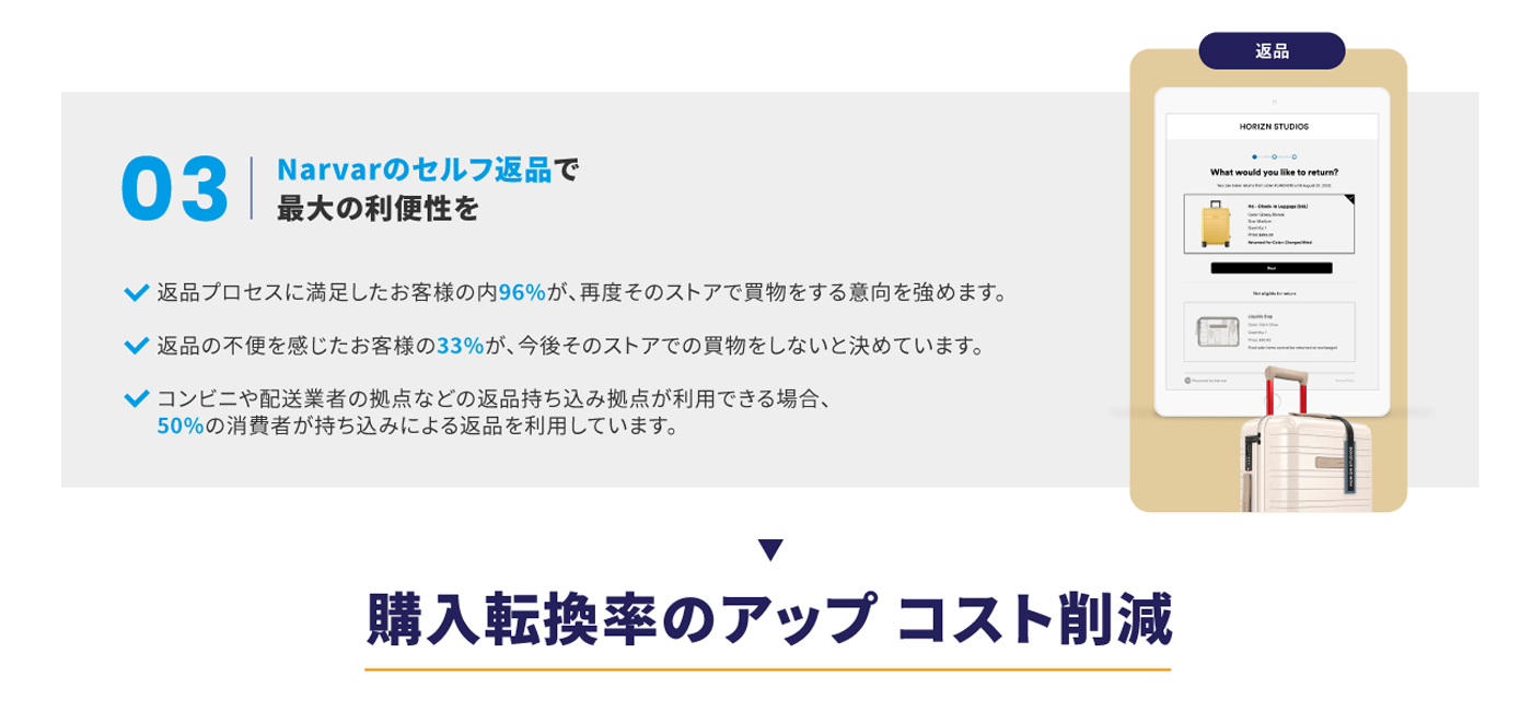 03 narvarのセルフ返品で最大の利便性を 返品プロセスに満足したお客様の内96%が、再度そのストアで買い物をする意向を強めます。返品の不便を感じたお客様の33%が、今後そのストアでの買い物をしないと決めています。コンビニや配送業者の拠点などの返品持ち込み拠点が利用できる場合、50%の消費者が持ち込みによる返品を利用します。つまりは、購入転換率アップのコスト削減です。