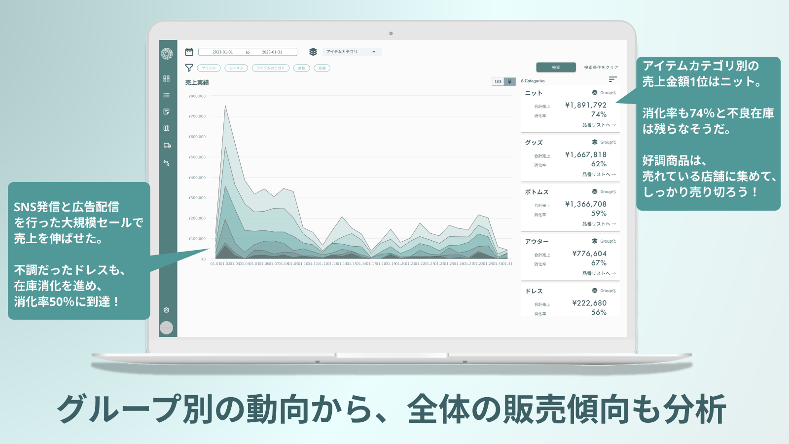 グループ別の動向から、全体の販売傾向も分析