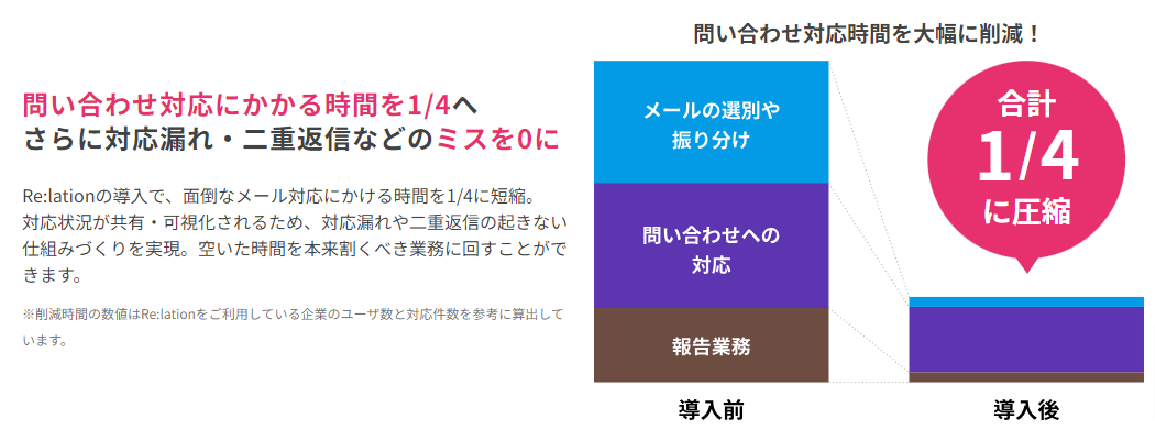 Re:lationの導入で、面倒なメール対応にかける時間を1/4に短縮。対応状況が共有・可視化されるため、対応漏れや二重送信の起きない仕組みづくりを実現。空いた時間を本来割くべき業務に回すことができます。※削減時間の数値はRe:lationをご利用している企業のユーザ数と対応件数を参考に算出しています。