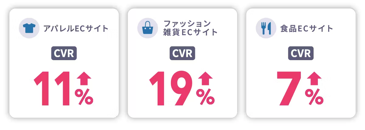 【アパレルサイトCVR11%UP】【ファッション雑貨ECサイトCVR19%アップ】【食品ECサイトCVR7%UP】