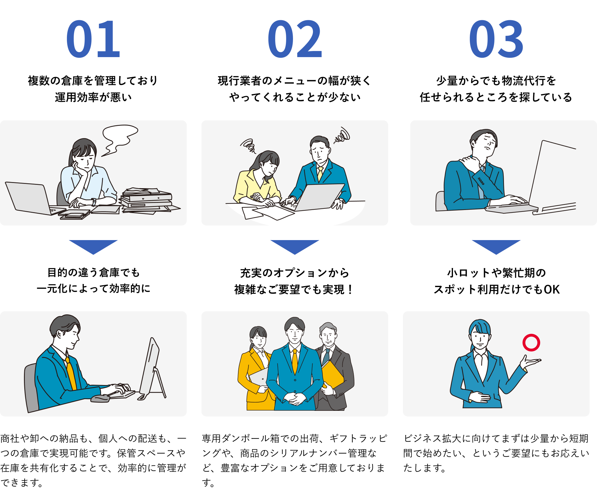 「01 複数の倉庫を管理しており運用効率が悪い→目的の違う倉庫でも一元化によって効率的に：商社や卸への納品も、個人への配送も、一つの倉庫で実現可能です。保管スペースや在庫を共有化することで、効率的に管理ができます。」「02 現行業者のメニューの幅が狭くやってくれることが少ない→充実のオプションから複雑なご要望でも実現！：専用ダンボール箱での出荷、ギフトラップングや、商品のシリアルナンバー管理など、豊富なオプションをご用意しております。」「03 少量からでも物流代行を任せられるところを探している→小スロットや繁忙期のスポット利用だけでもOK：ビジネス拡大に向けてまずは少量から短期間で始めたい、というご要望にもお応えいたします。」