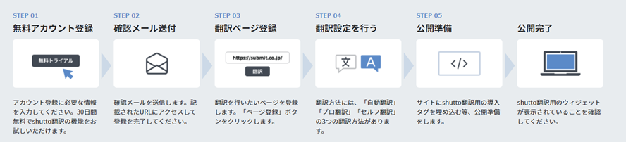 「STEP01：無料アカウント登録」「STEP02：確認メール送付」「STEP03：翻訳ページ登録」「STEP04：翻訳設定を行う」「STEP05：公開準備」「公開完了」