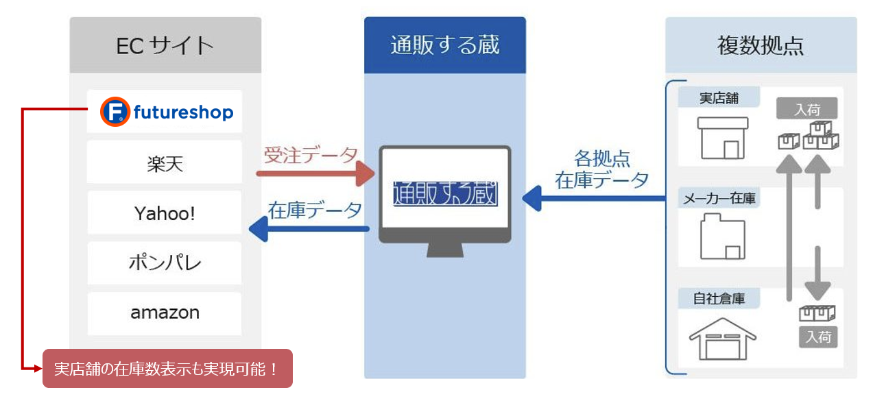 ECサイトで実店舗の在庫数表示も実現可能