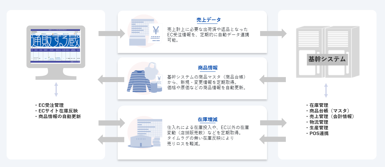売上データ：売上計上に必要な出荷済や返品となったEC受注情報を、定期的に自動データ連携可能。商品情報：基幹システムのマスタ（商品台帳）から、新規、変更情報を定期取得。価格や原価などの商品情報を自動更新。在庫増減：仕入れによる在庫投入や、EC以外の在庫変動（店舗販売数）などを定期取得。タイムラグの無い在庫反映により売りロスを軽減。
