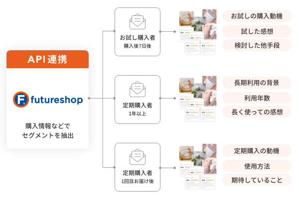 futureshop連携UGC生成フロー図